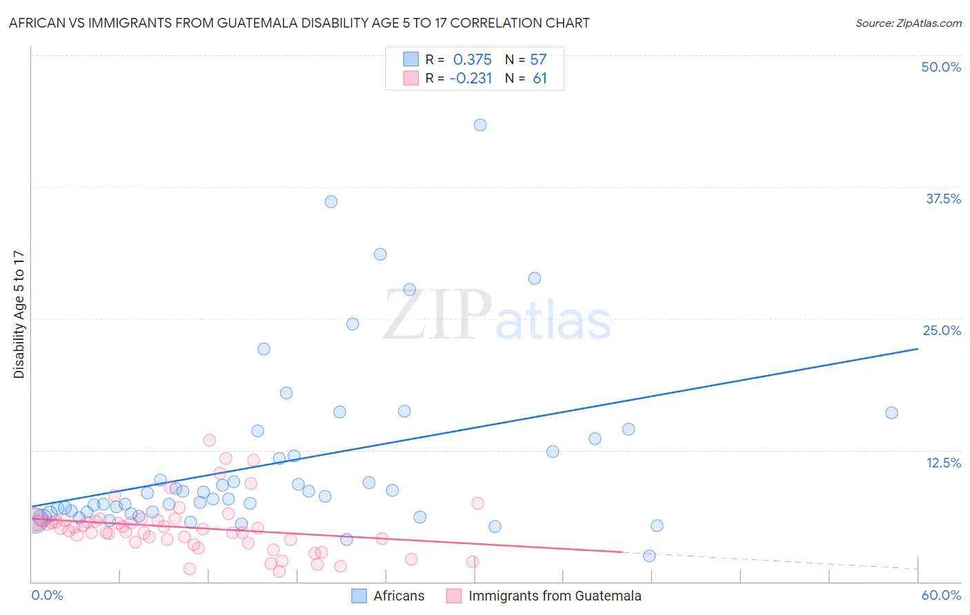 African vs Immigrants from Guatemala Disability Age 5 to 17
