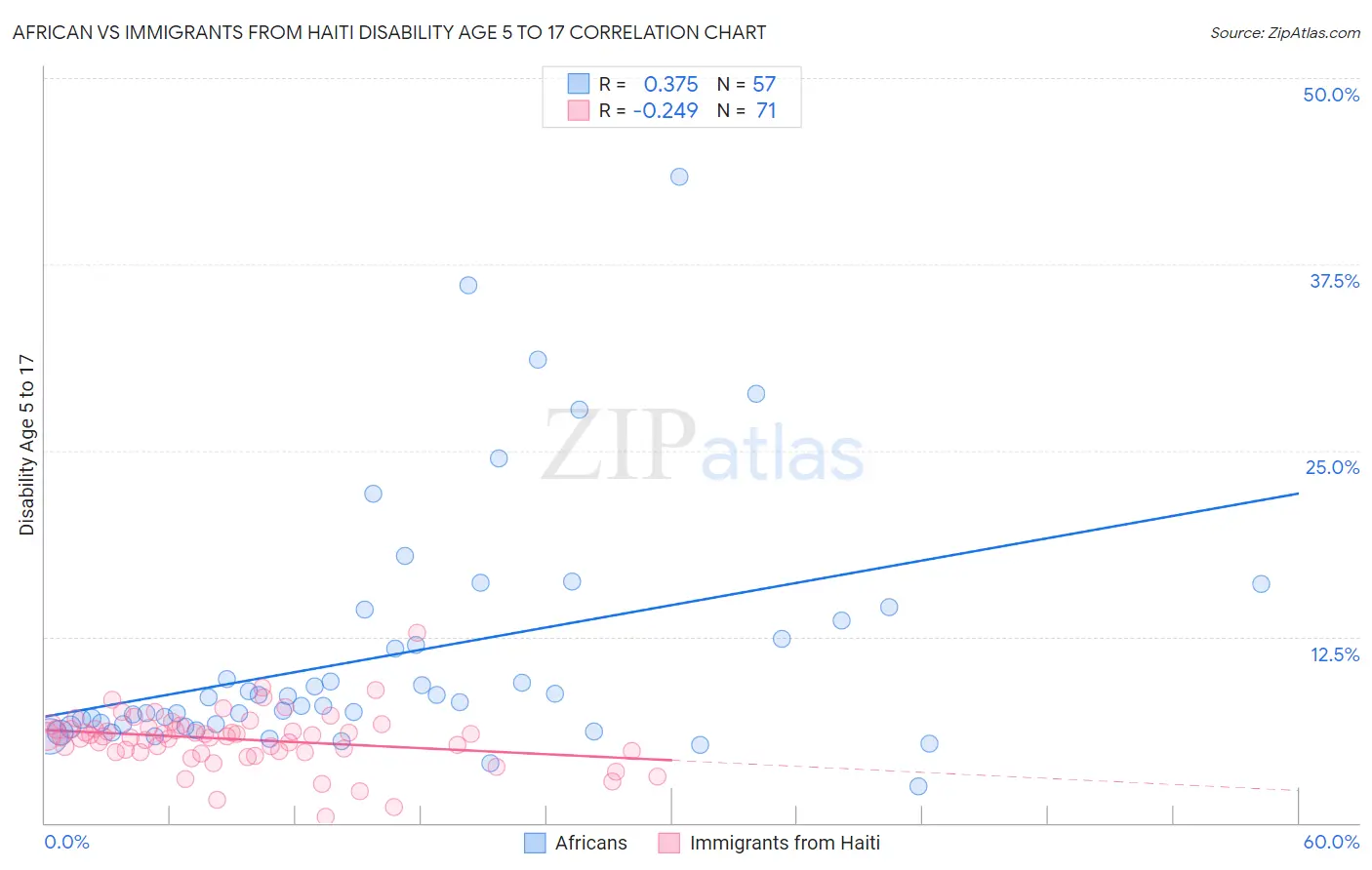 African vs Immigrants from Haiti Disability Age 5 to 17