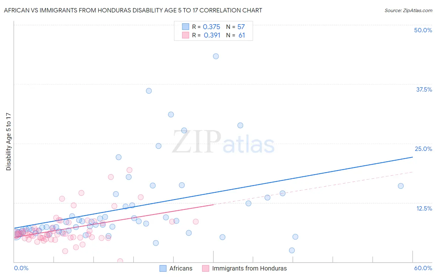 African vs Immigrants from Honduras Disability Age 5 to 17