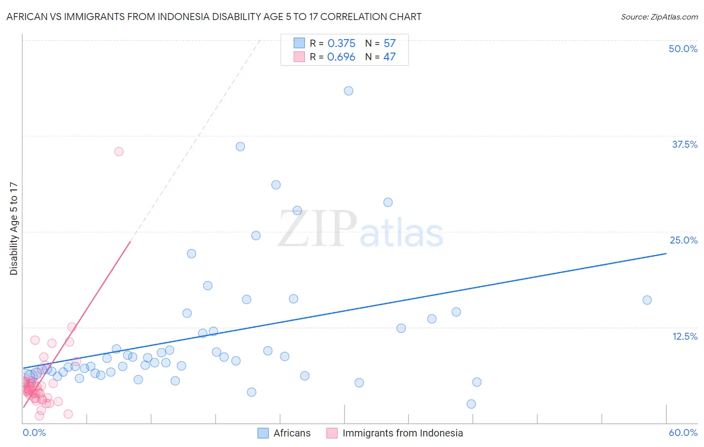 African vs Immigrants from Indonesia Disability Age 5 to 17