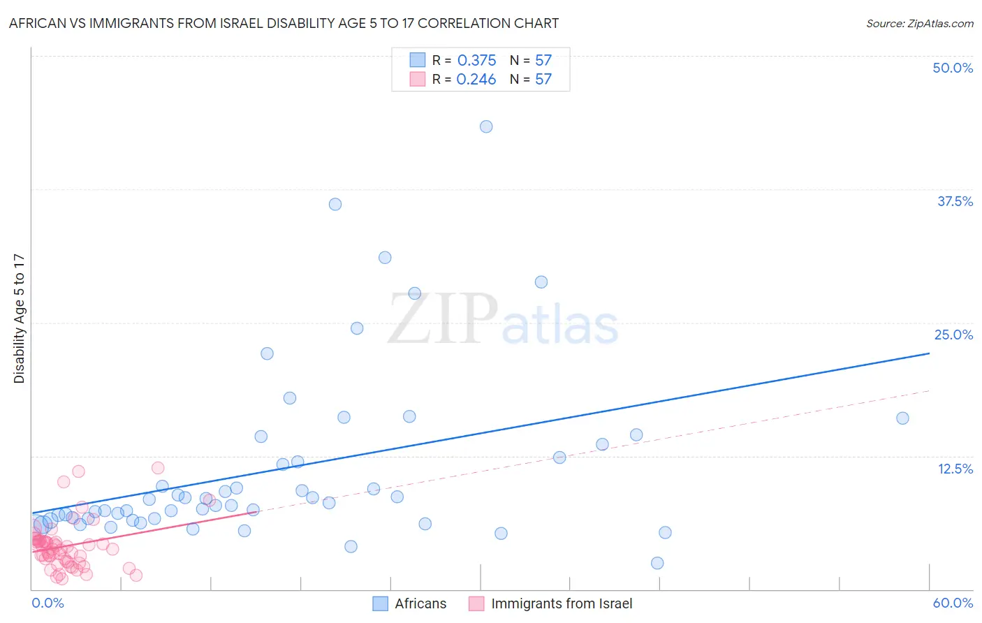 African vs Immigrants from Israel Disability Age 5 to 17