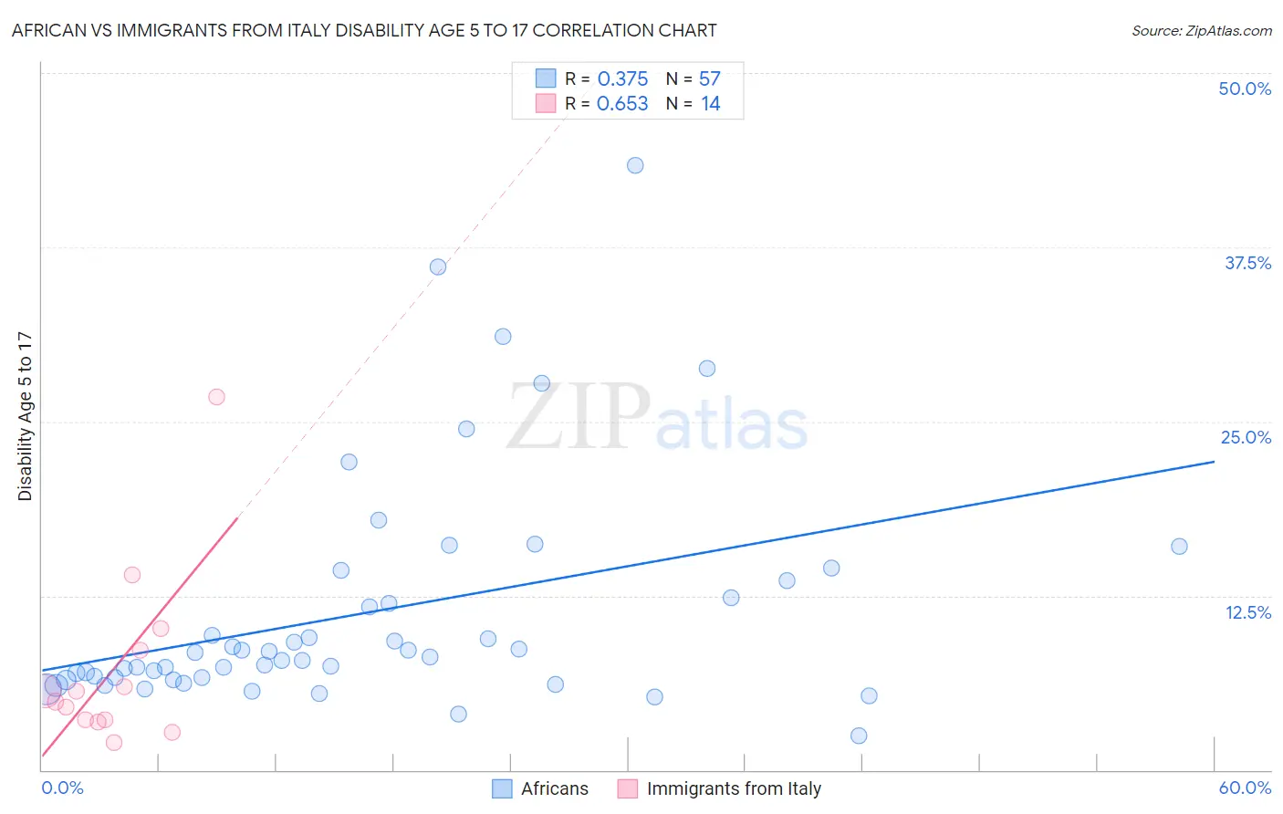 African vs Immigrants from Italy Disability Age 5 to 17