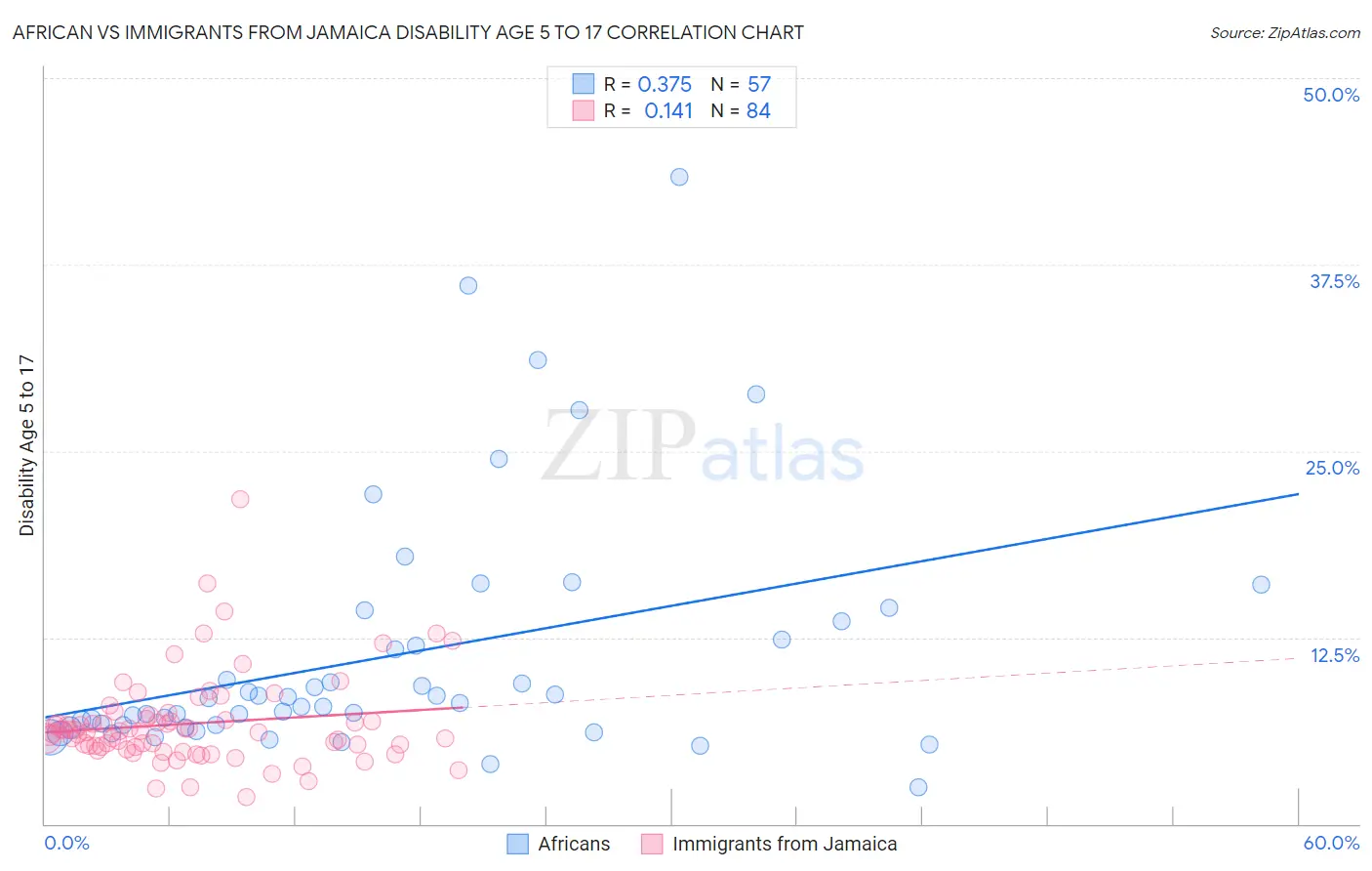 African vs Immigrants from Jamaica Disability Age 5 to 17
