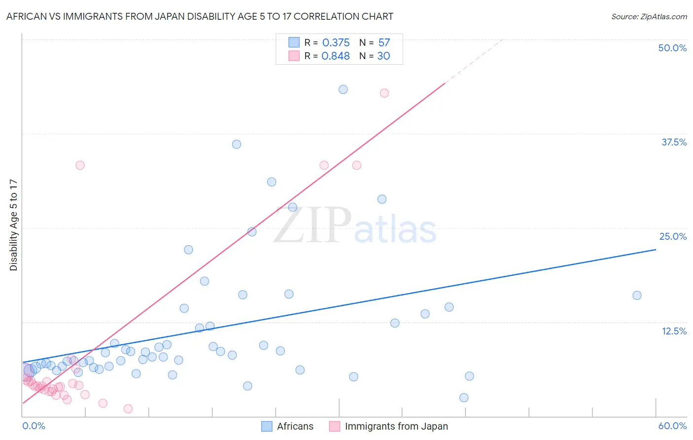 African vs Immigrants from Japan Disability Age 5 to 17