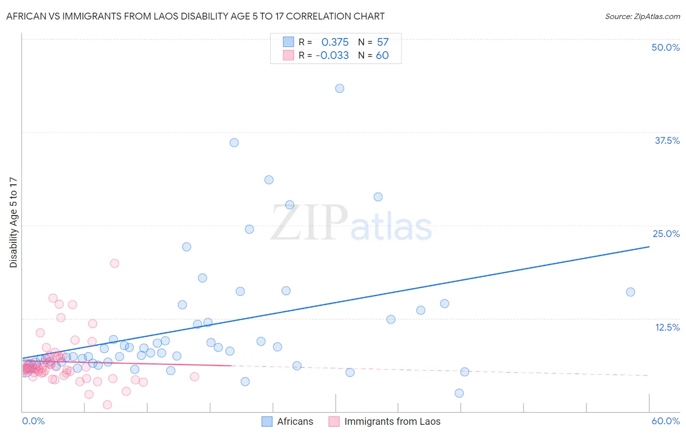 African vs Immigrants from Laos Disability Age 5 to 17