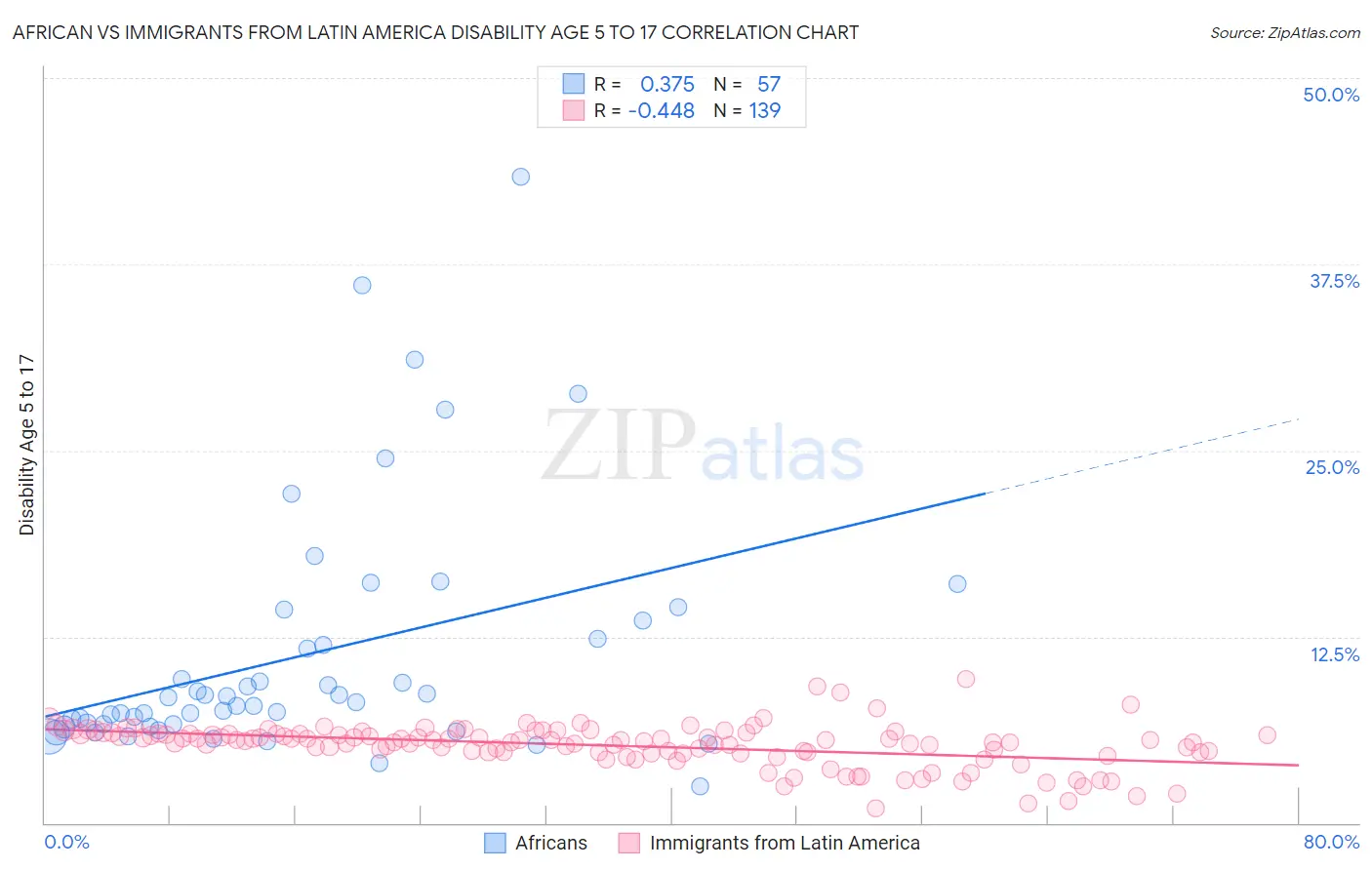 African vs Immigrants from Latin America Disability Age 5 to 17
