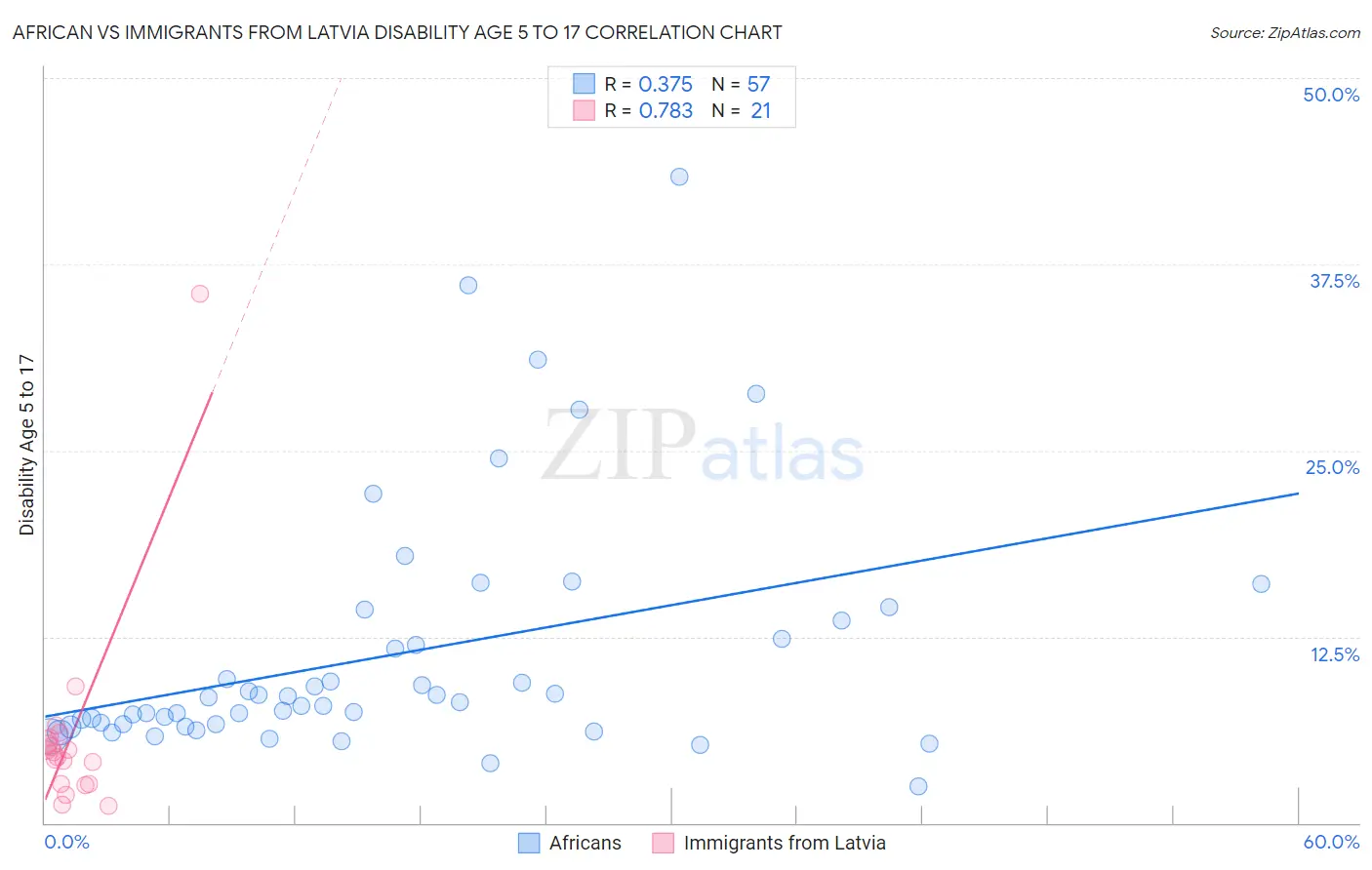 African vs Immigrants from Latvia Disability Age 5 to 17