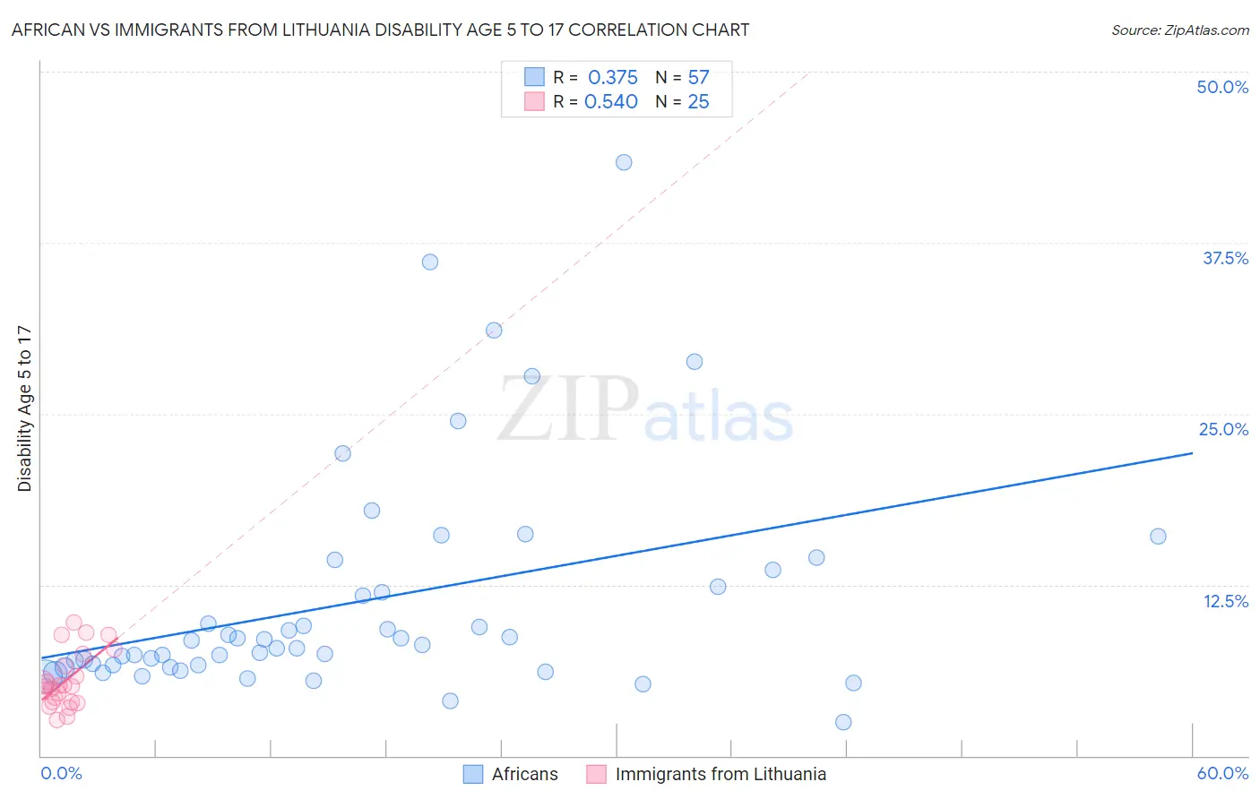 African vs Immigrants from Lithuania Disability Age 5 to 17