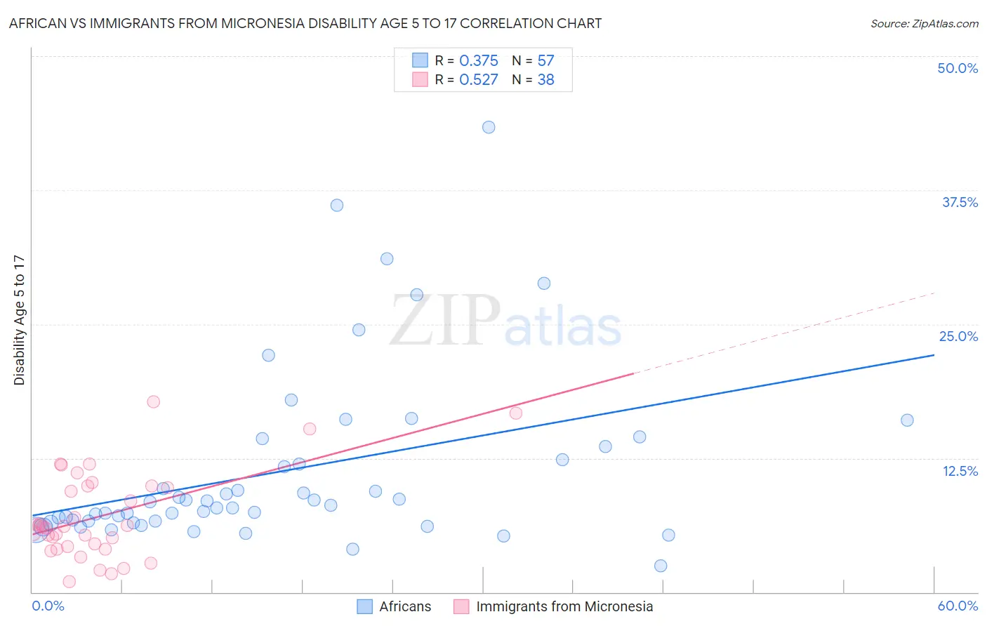 African vs Immigrants from Micronesia Disability Age 5 to 17