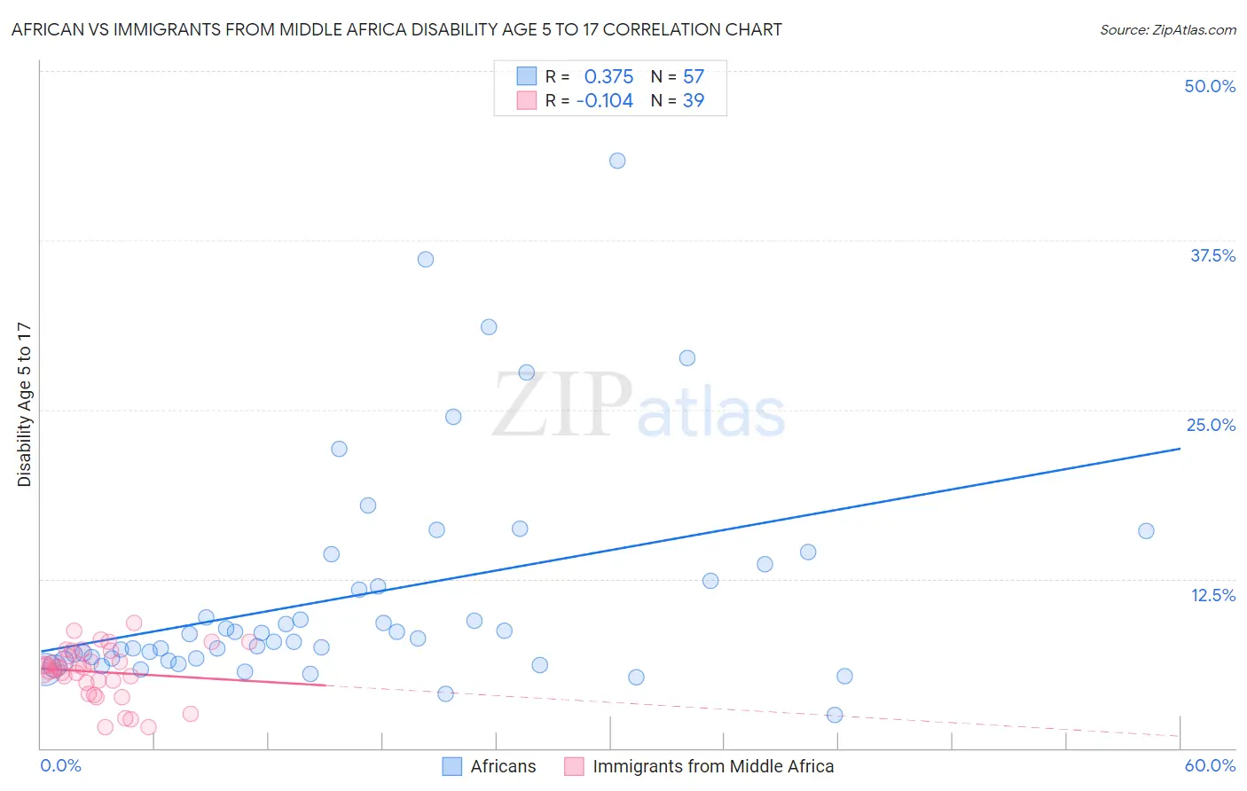 African vs Immigrants from Middle Africa Disability Age 5 to 17