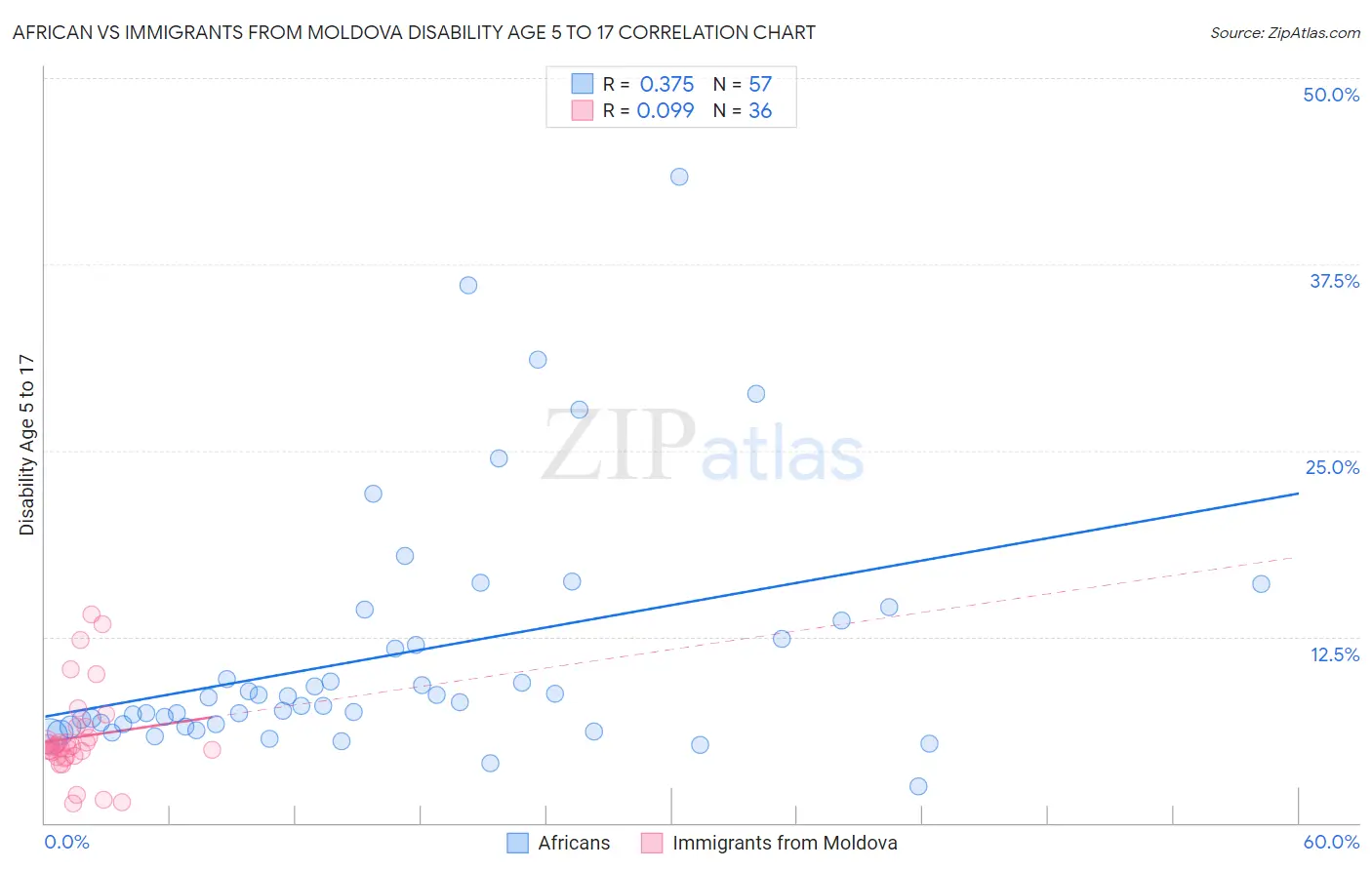 African vs Immigrants from Moldova Disability Age 5 to 17
