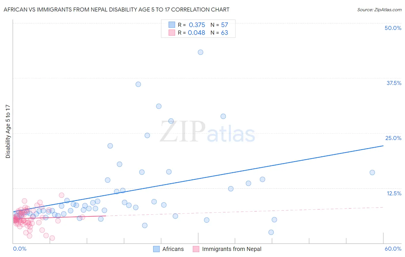 African vs Immigrants from Nepal Disability Age 5 to 17