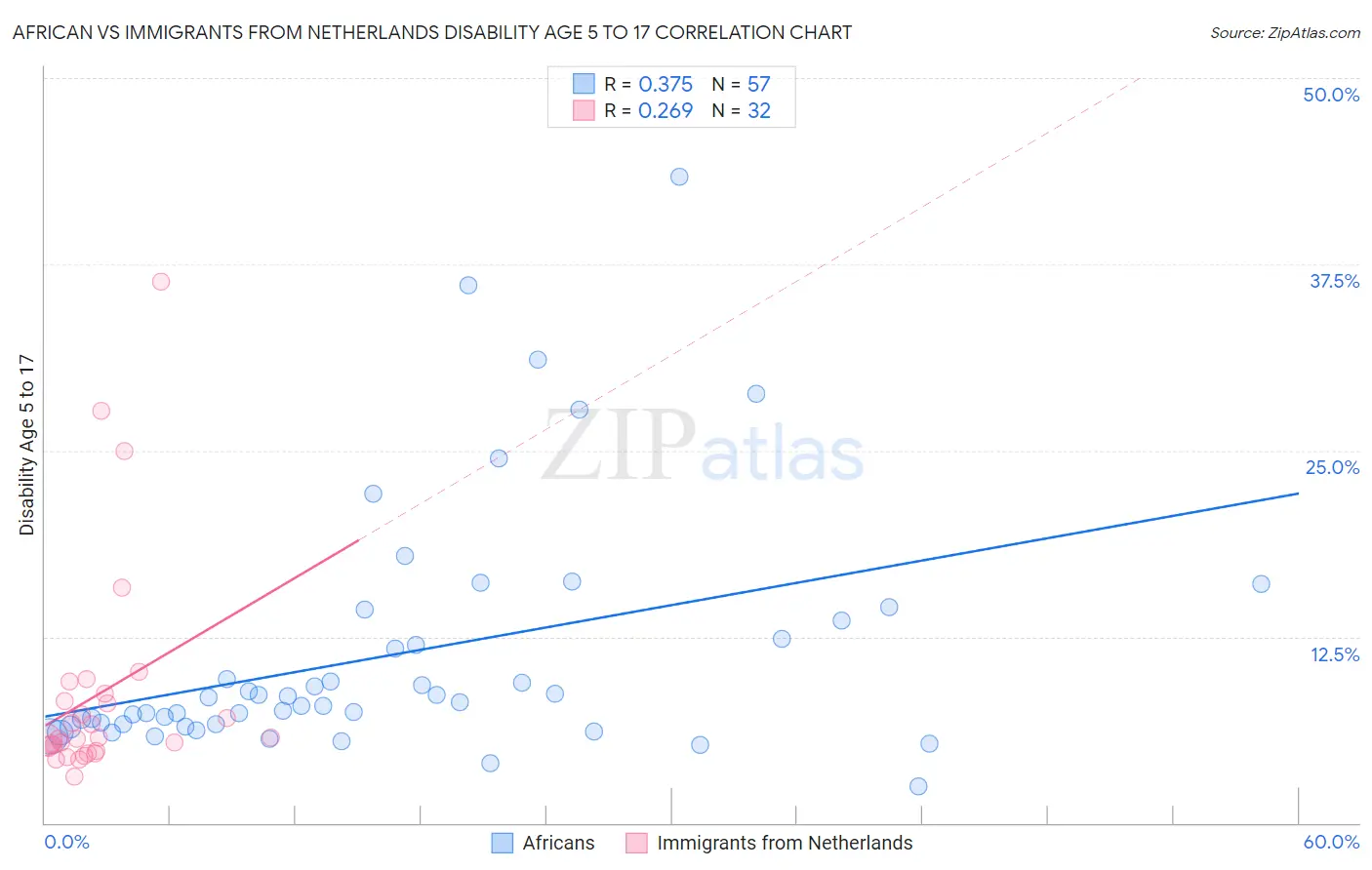 African vs Immigrants from Netherlands Disability Age 5 to 17