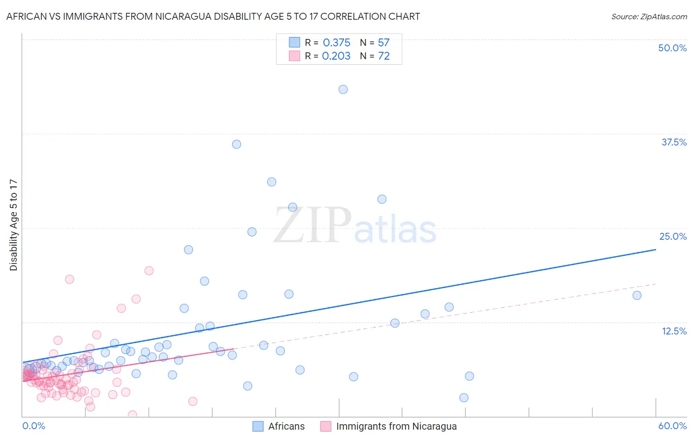 African vs Immigrants from Nicaragua Disability Age 5 to 17