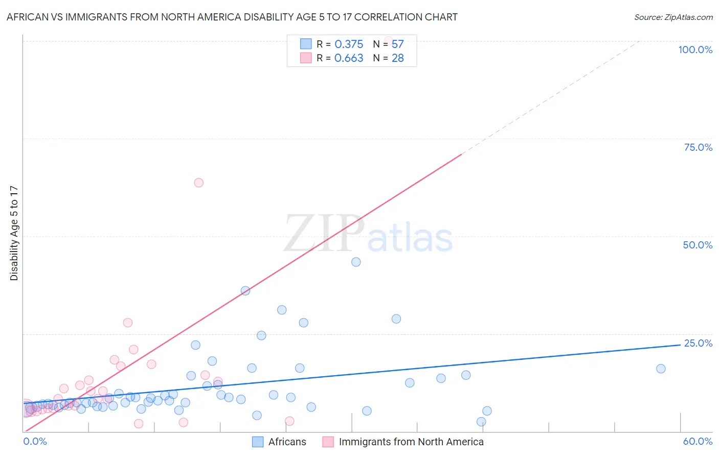 African vs Immigrants from North America Disability Age 5 to 17