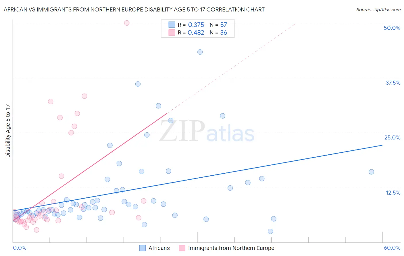 African vs Immigrants from Northern Europe Disability Age 5 to 17