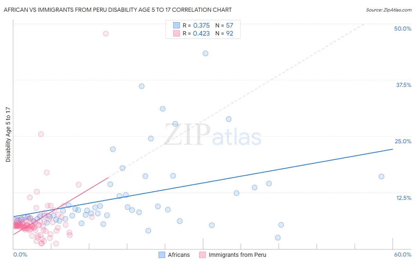 African vs Immigrants from Peru Disability Age 5 to 17