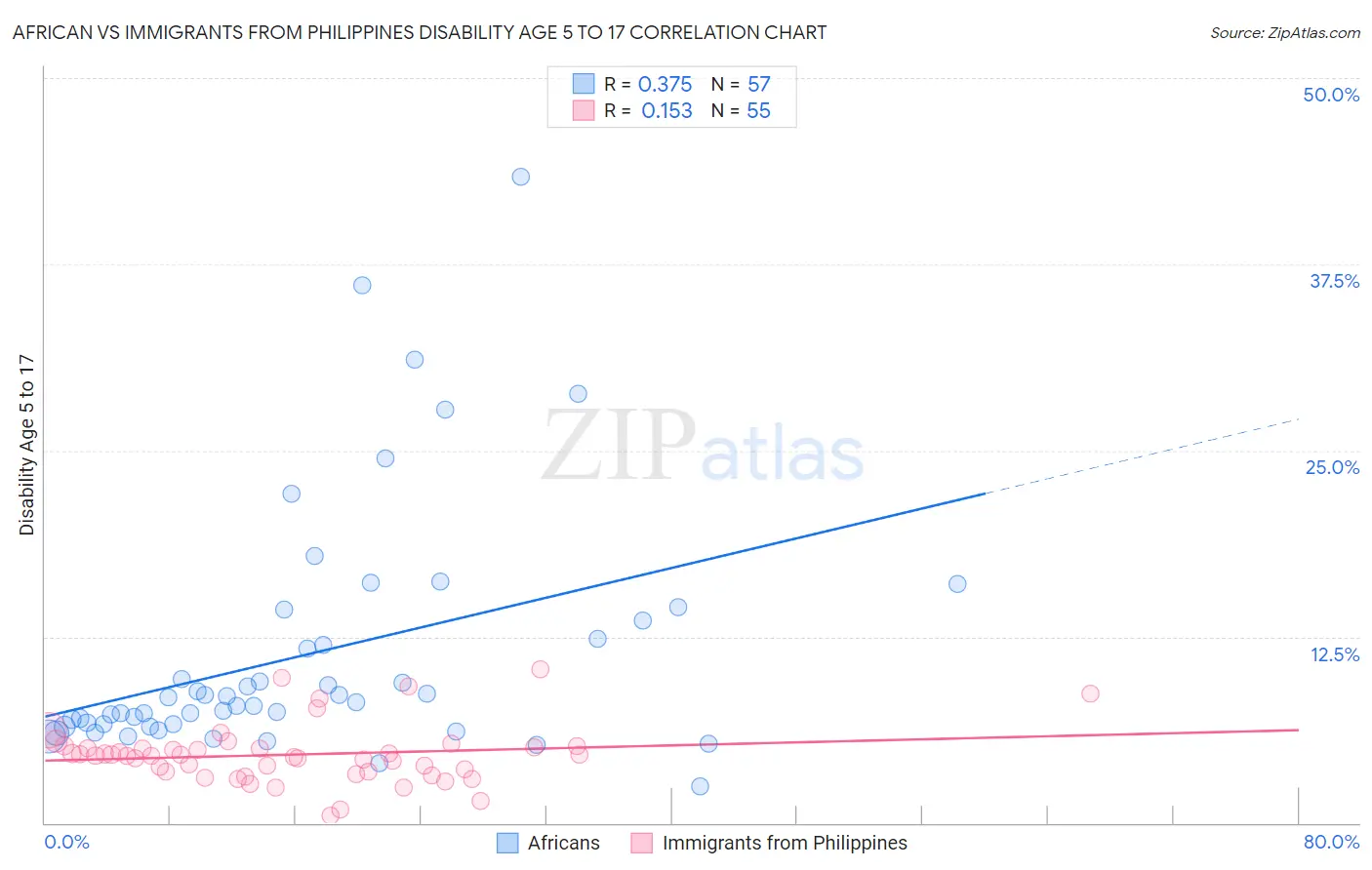 African vs Immigrants from Philippines Disability Age 5 to 17