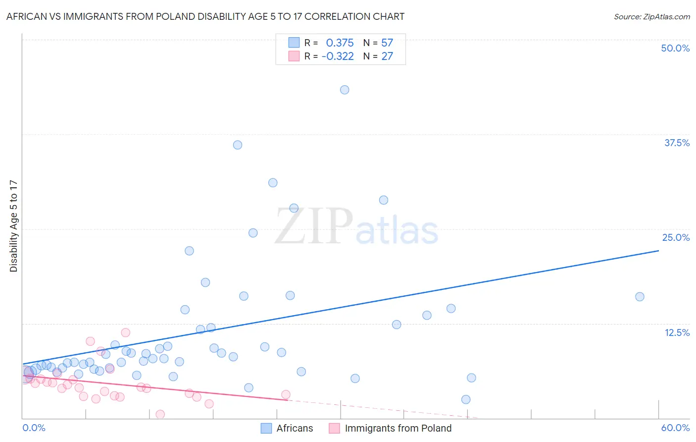 African vs Immigrants from Poland Disability Age 5 to 17
