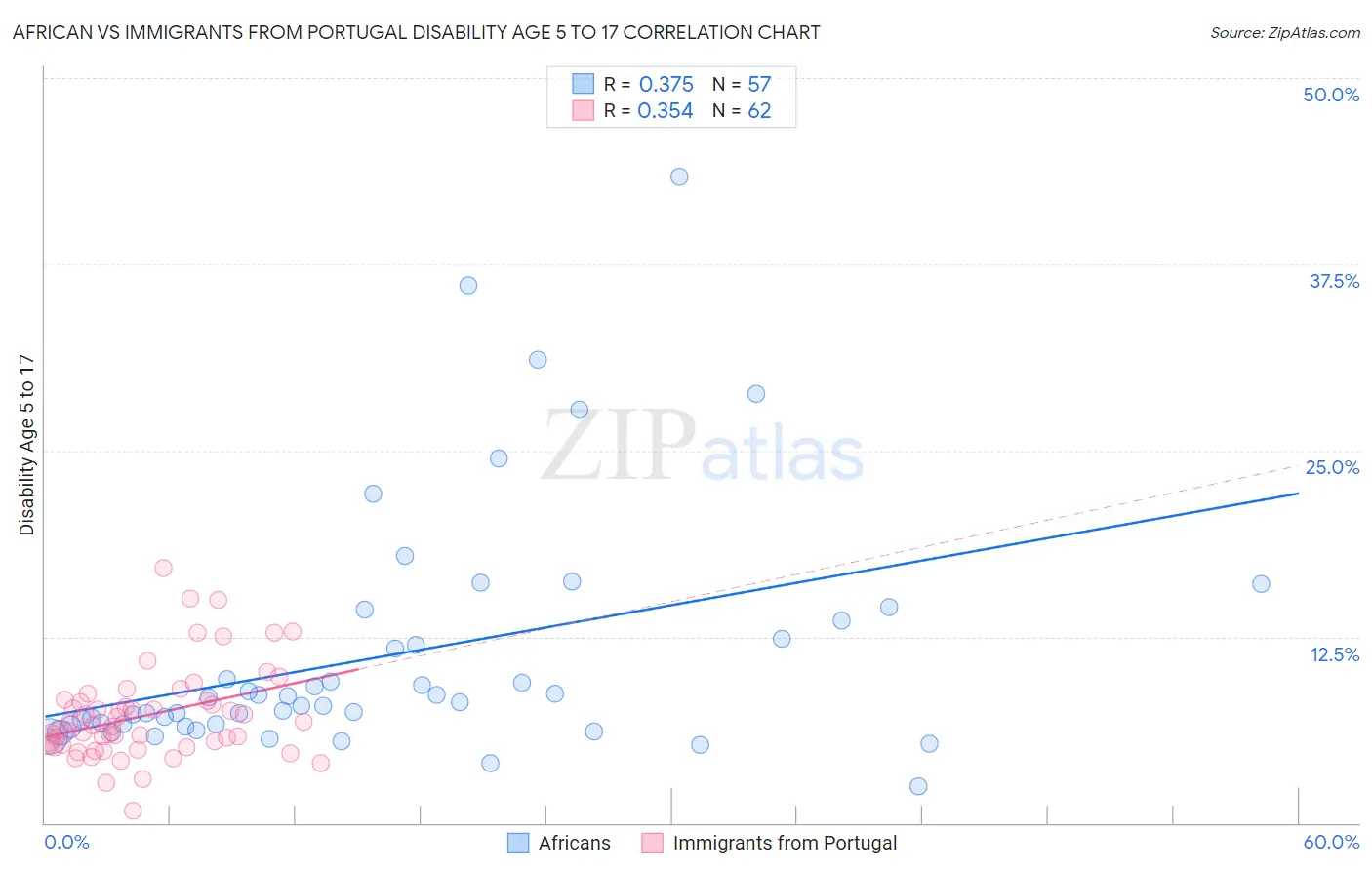 African vs Immigrants from Portugal Disability Age 5 to 17