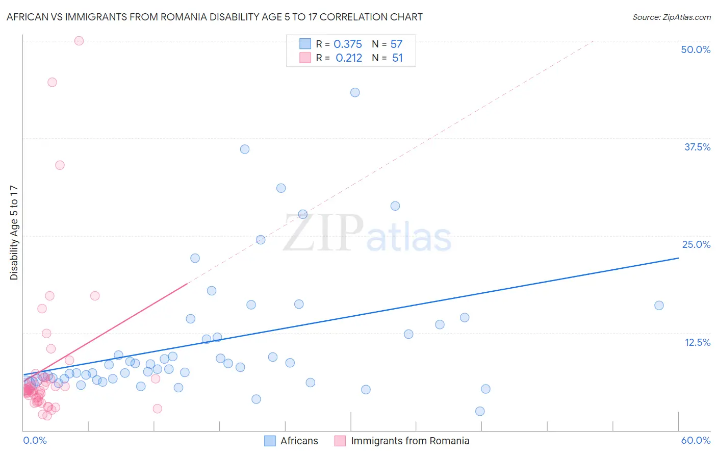 African vs Immigrants from Romania Disability Age 5 to 17
