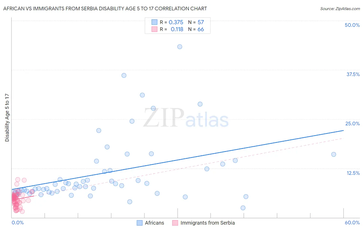 African vs Immigrants from Serbia Disability Age 5 to 17