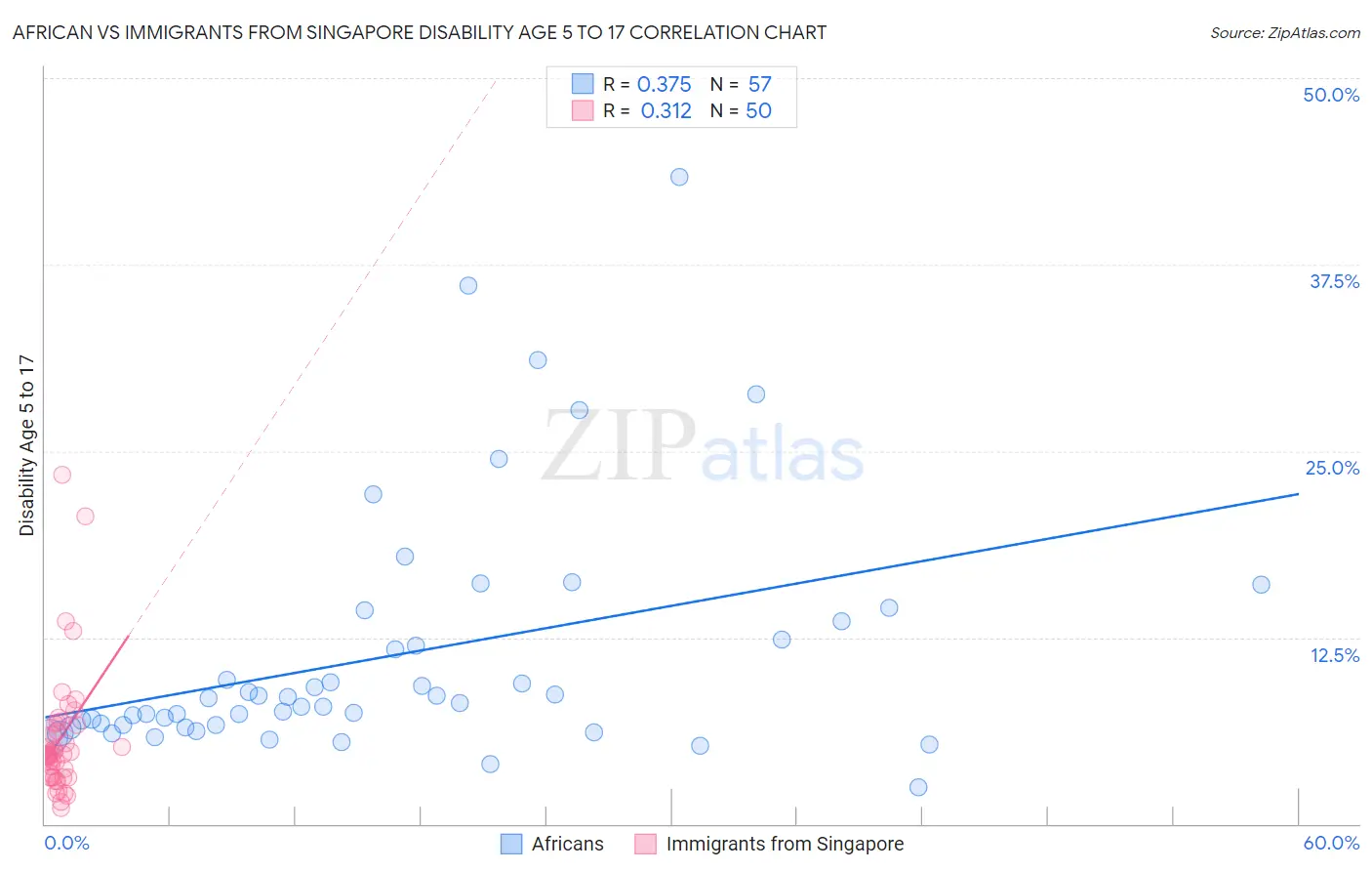 African vs Immigrants from Singapore Disability Age 5 to 17