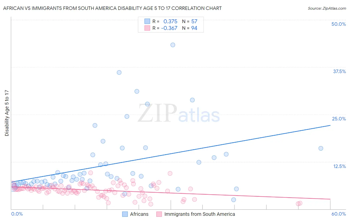 African vs Immigrants from South America Disability Age 5 to 17