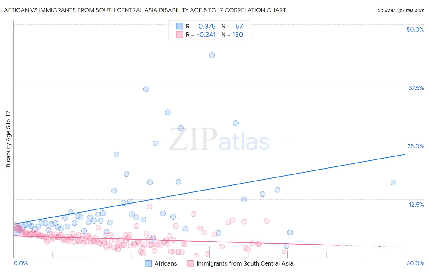 African vs Immigrants from South Central Asia Disability Age 5 to 17