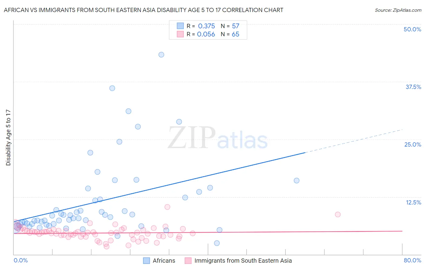 African vs Immigrants from South Eastern Asia Disability Age 5 to 17