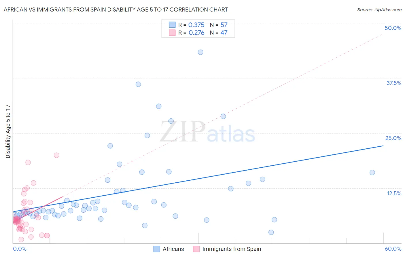 African vs Immigrants from Spain Disability Age 5 to 17