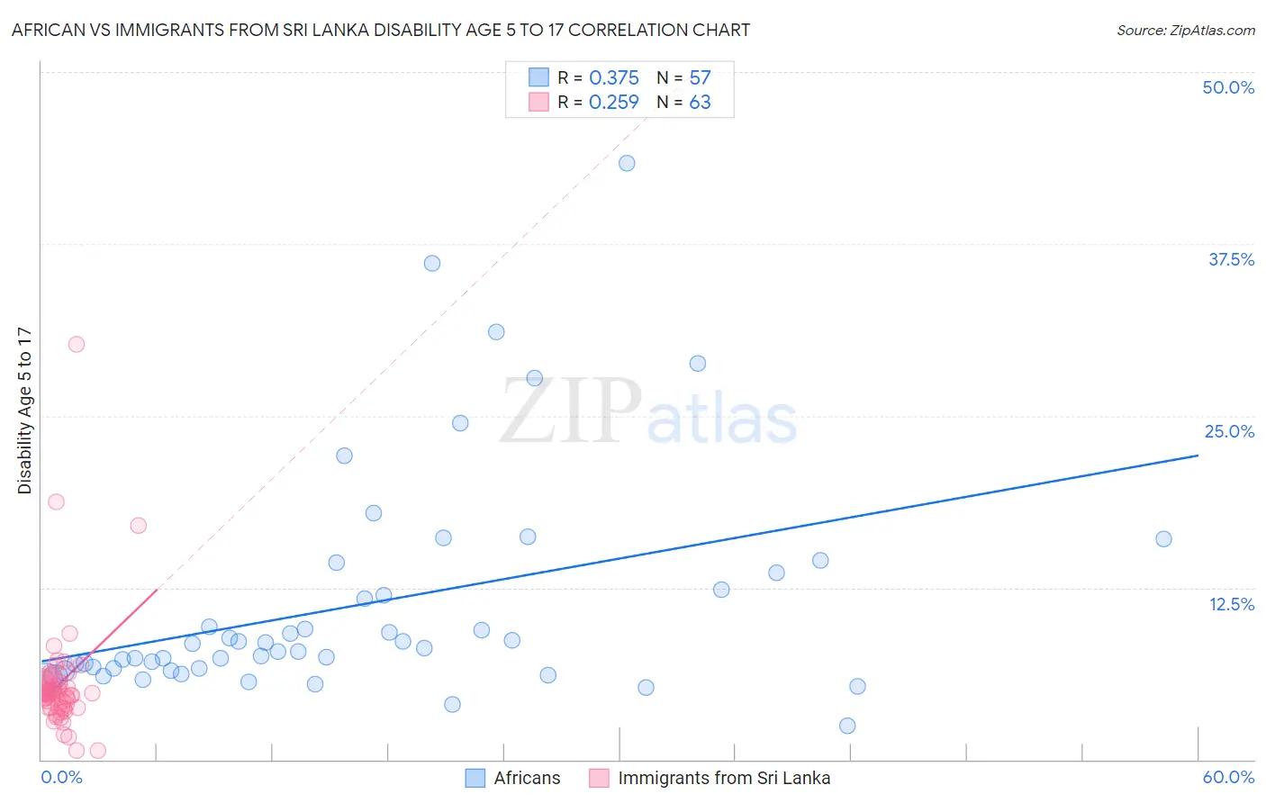 African vs Immigrants from Sri Lanka Disability Age 5 to 17
