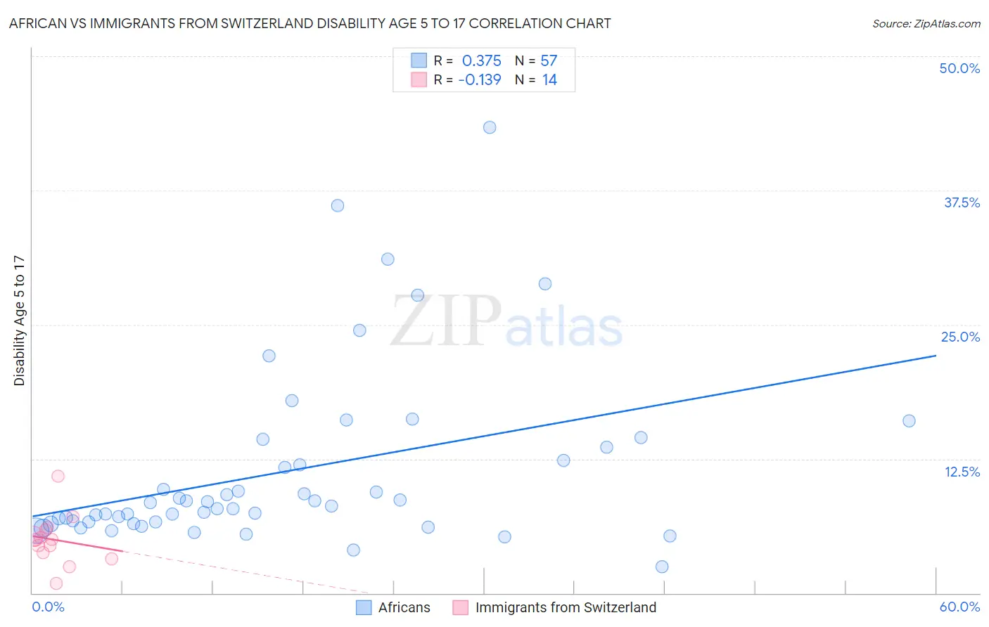 African vs Immigrants from Switzerland Disability Age 5 to 17