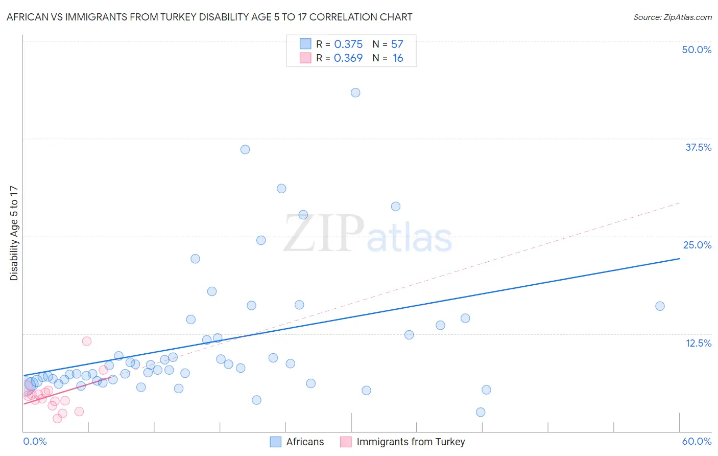 African vs Immigrants from Turkey Disability Age 5 to 17