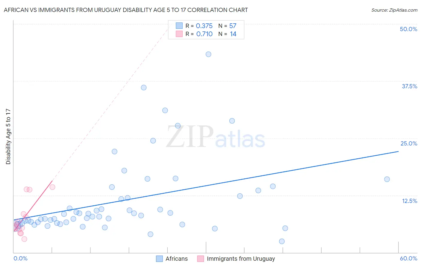 African vs Immigrants from Uruguay Disability Age 5 to 17