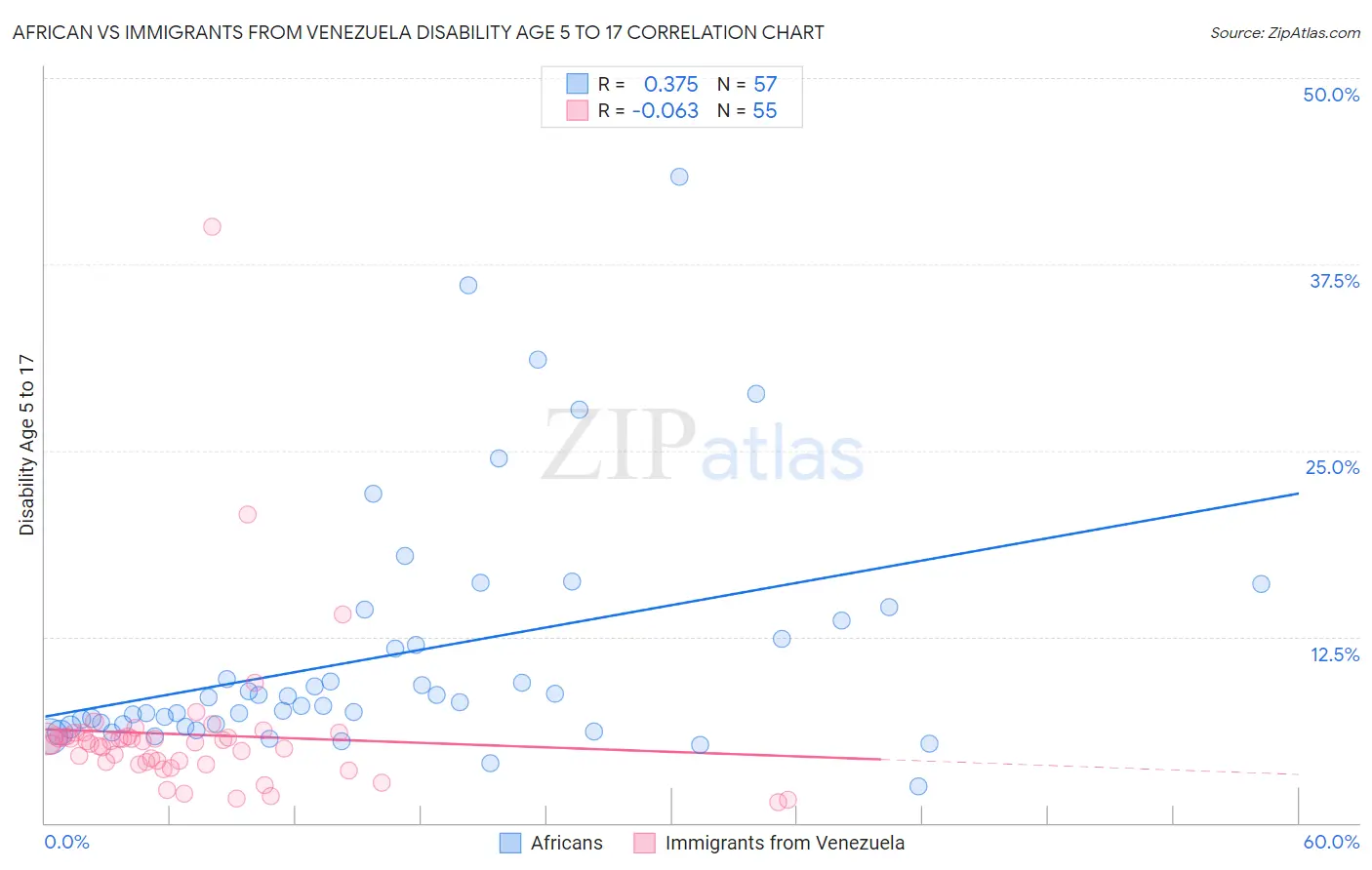 African vs Immigrants from Venezuela Disability Age 5 to 17