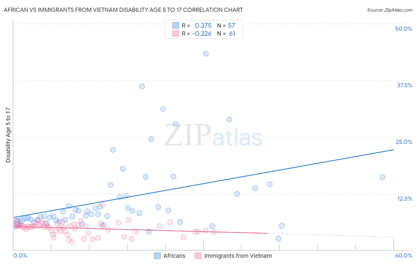 African vs Immigrants from Vietnam Disability Age 5 to 17