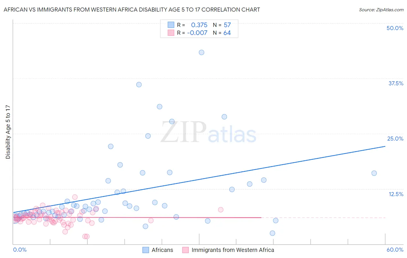 African vs Immigrants from Western Africa Disability Age 5 to 17