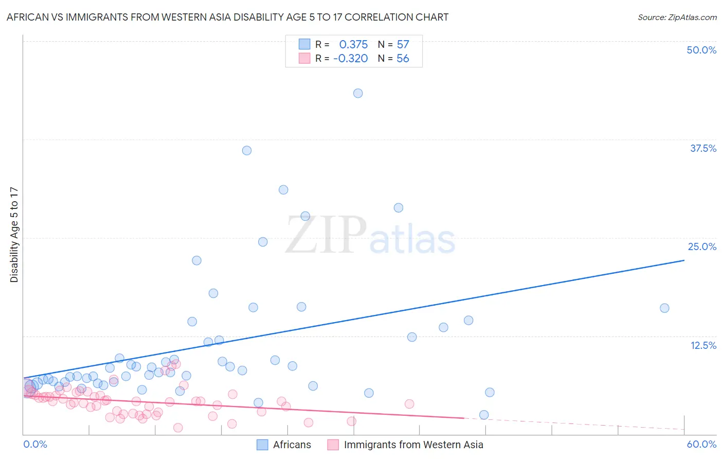 African vs Immigrants from Western Asia Disability Age 5 to 17