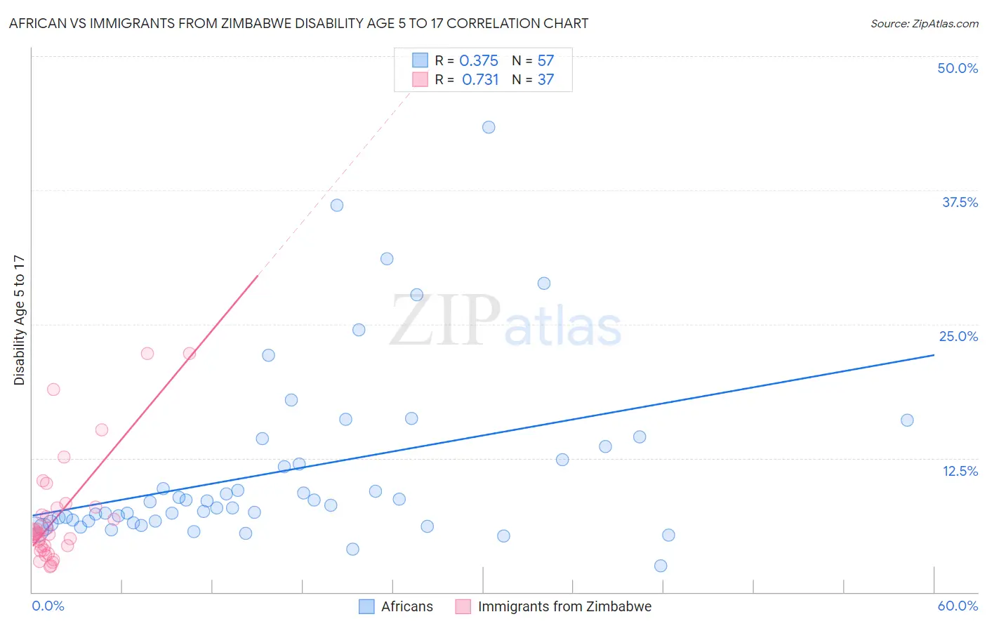 African vs Immigrants from Zimbabwe Disability Age 5 to 17