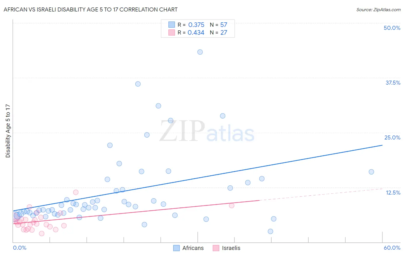 African vs Israeli Disability Age 5 to 17