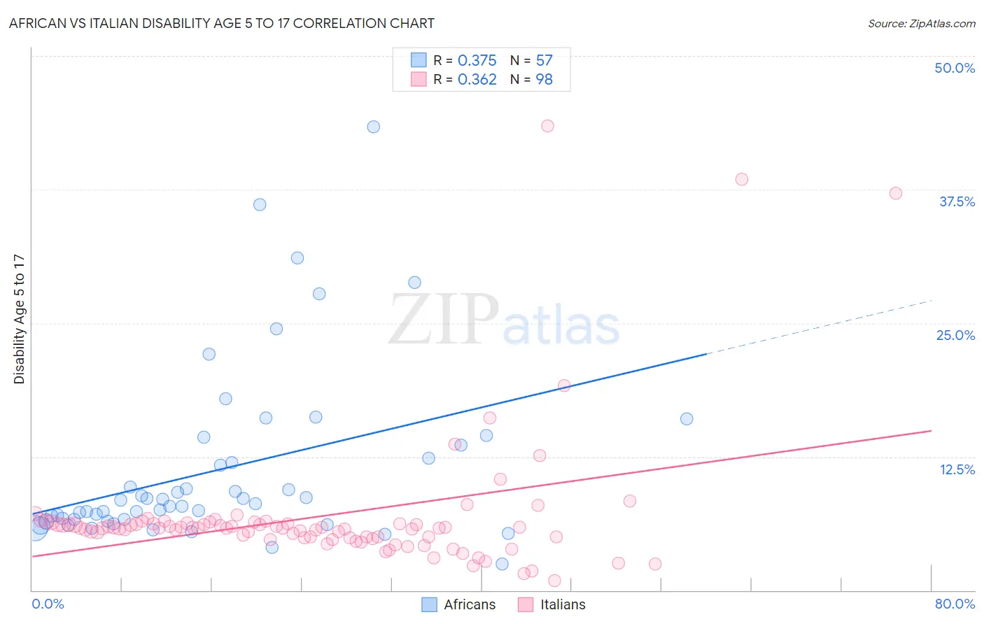 African vs Italian Disability Age 5 to 17