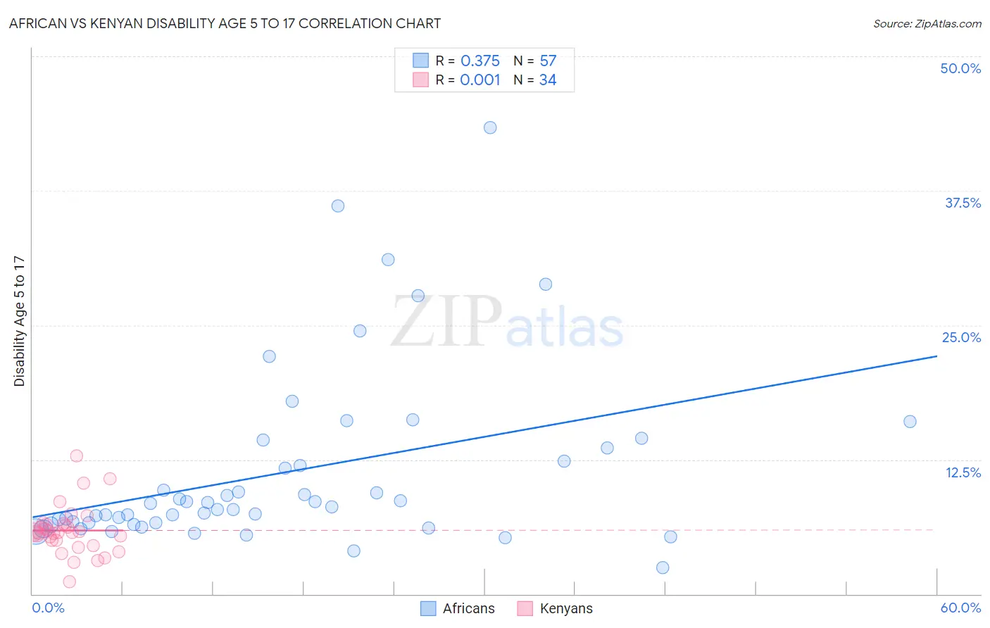 African vs Kenyan Disability Age 5 to 17