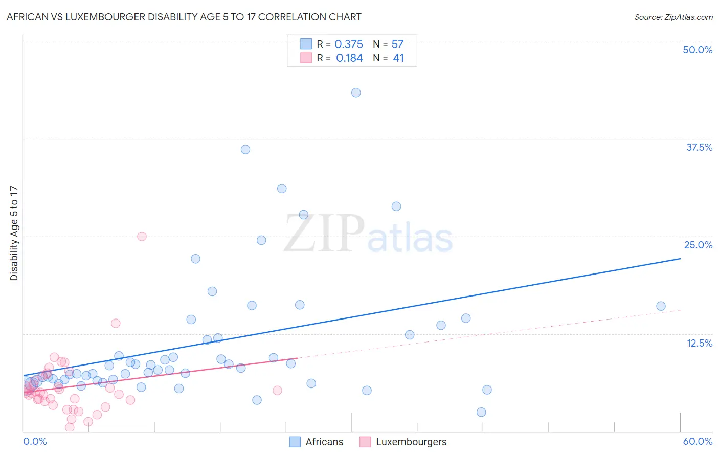 African vs Luxembourger Disability Age 5 to 17