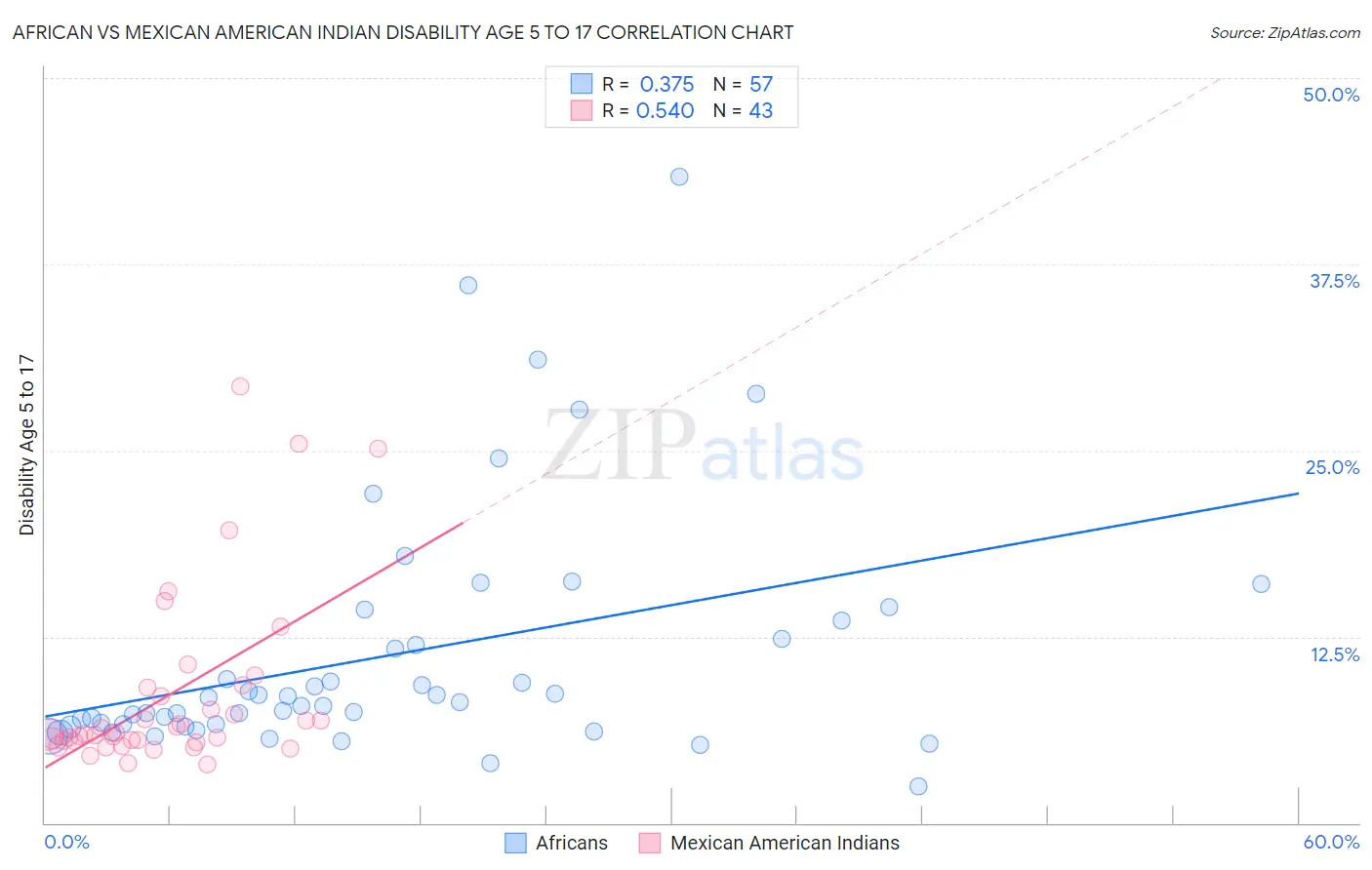 African vs Mexican American Indian Disability Age 5 to 17