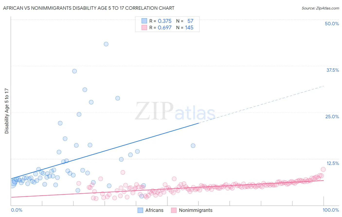 African vs Nonimmigrants Disability Age 5 to 17
