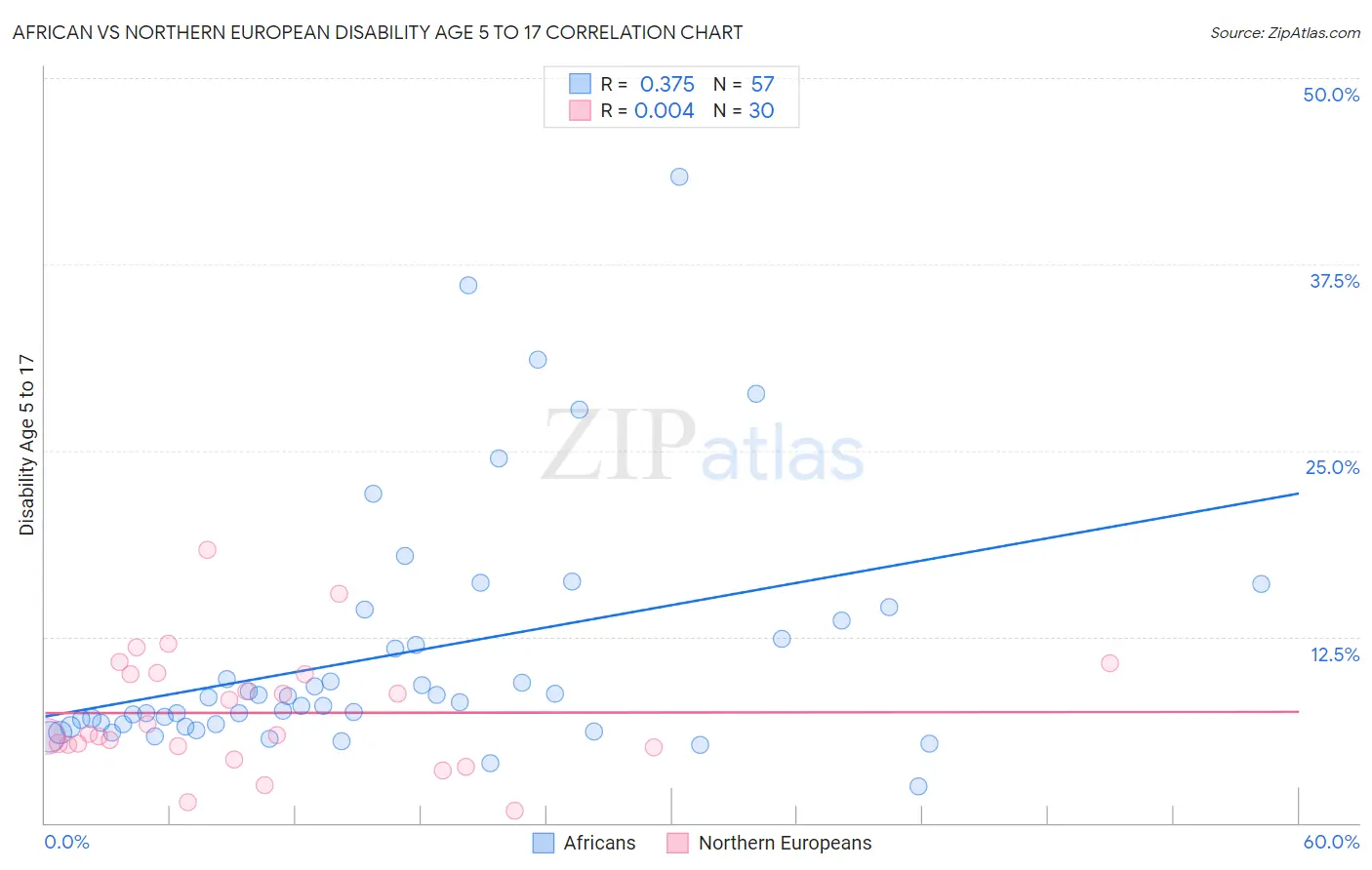 African vs Northern European Disability Age 5 to 17