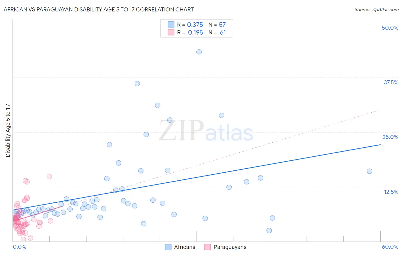 African vs Paraguayan Disability Age 5 to 17