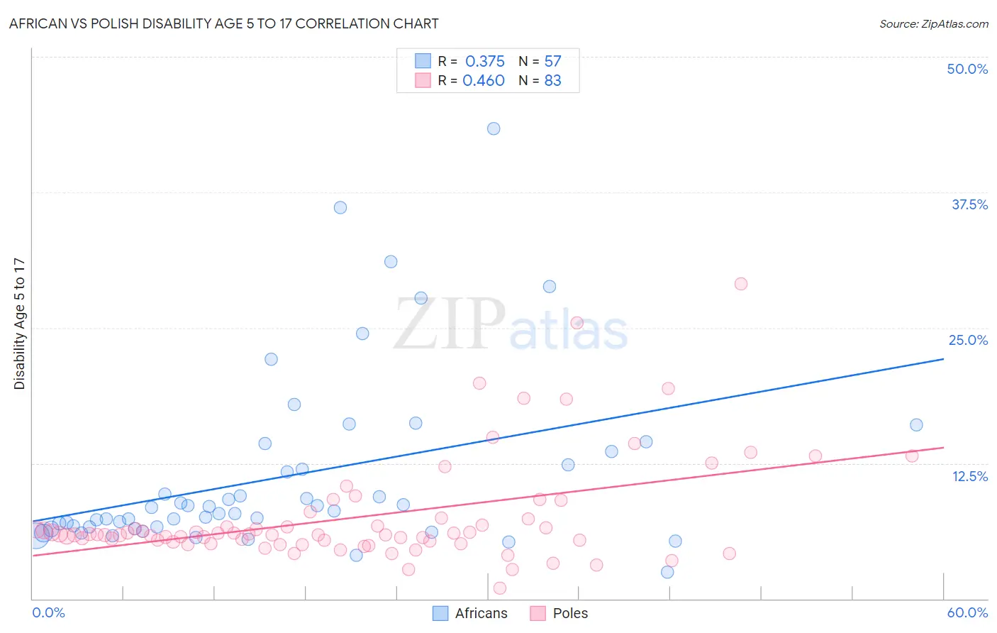 African vs Polish Disability Age 5 to 17