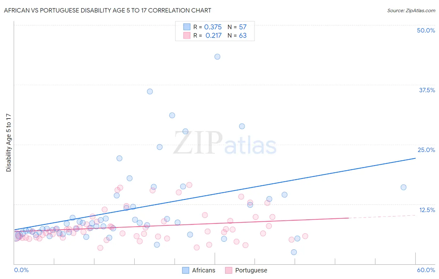 African vs Portuguese Disability Age 5 to 17